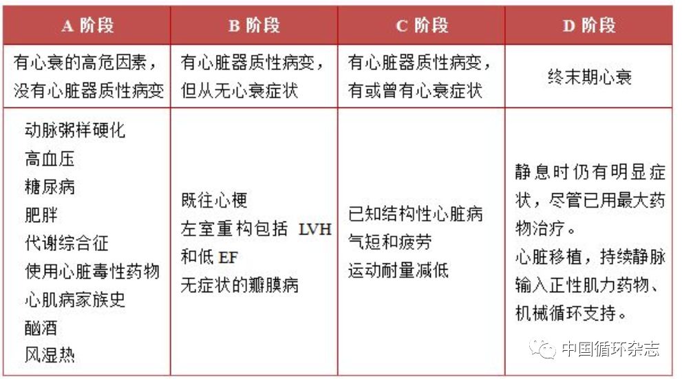 中国心力衰竭指南五大更新，按射血分数分为三类，使用ARNI成I类推荐