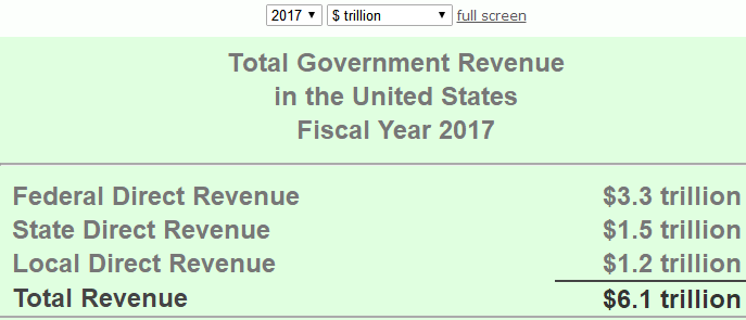 美国财政收入gdp_用全部财政收入来还债,美国还清债务需要4年,日本要6年,我国呢