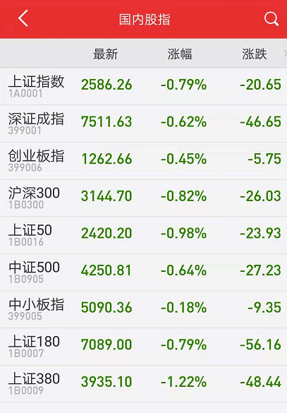 午评：周期股回调领跌 沪指震荡跳水跌0.79%