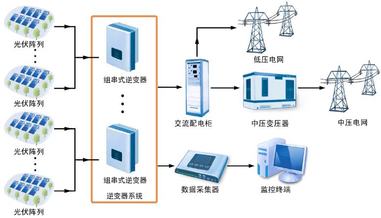 如何确定光伏逆变器的输出电压和并网电压