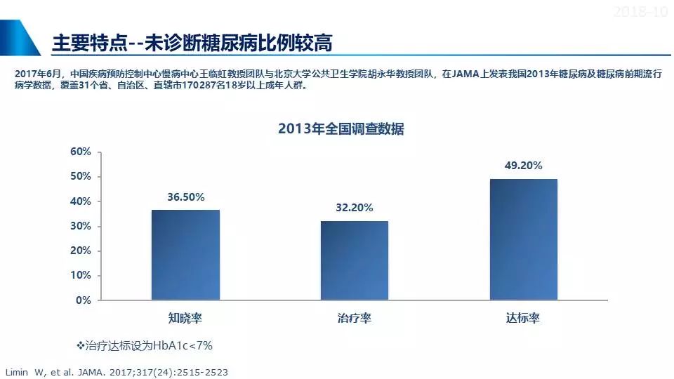 【疾病知识小课堂】中国2型糖尿病流行病学