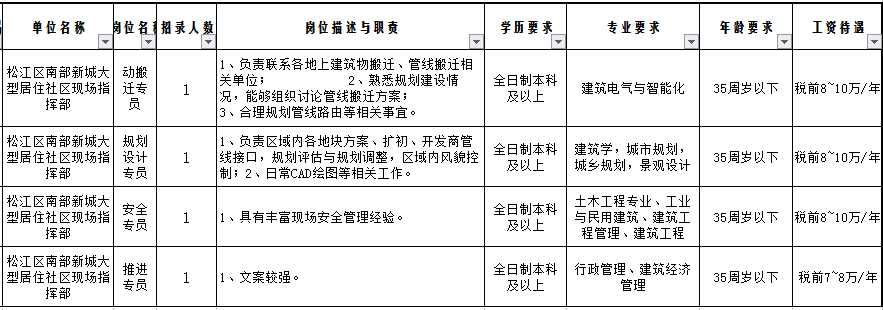 最新 松江经开区管委会 南部新城社区等3家单位招18人 速速转需 面试