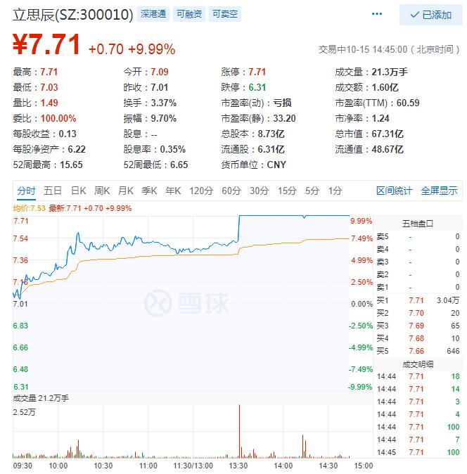 立思辰午盘后涨停，计划5.1亿元分拆信息安全业务