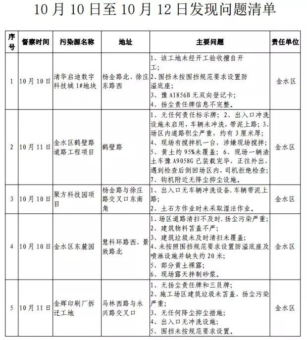 附发现问题清单