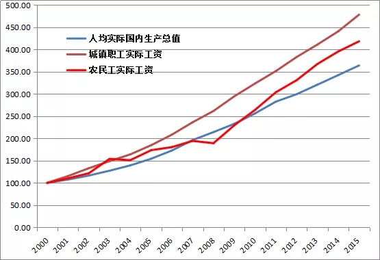 福建统计年鉴实际gdp_请问如何根据中国统计年鉴数据计算实际GDP 用上一年 100和固定基年 100两种方法说明(2)