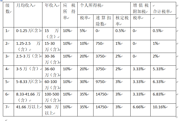 按照个人独资企业核定征收以后核定税率计算大大降低个人所得税成本