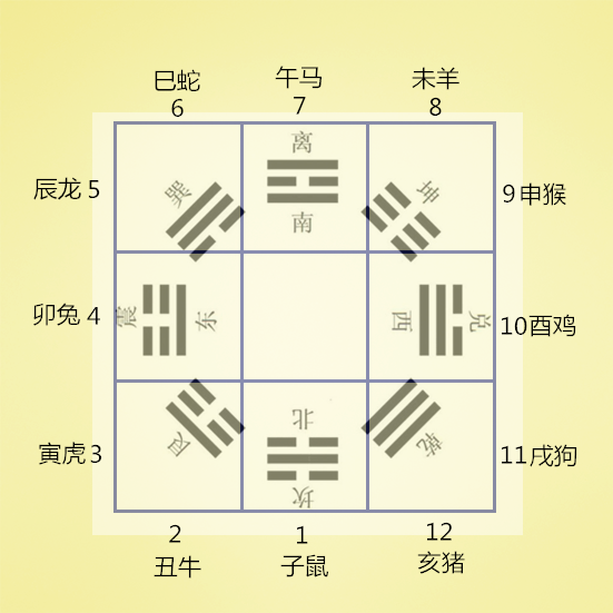 则八卦就可以对应宫位了,分别为:乾宫,坎宫,艮宫,震宫,巽宫,离宫,坤宫