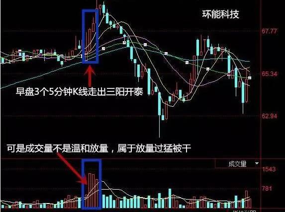 第二,开盘3个5分钟k线走假三阳开泰模式(放猛量)见图2