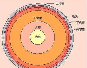 太阳系的十一个趣知识