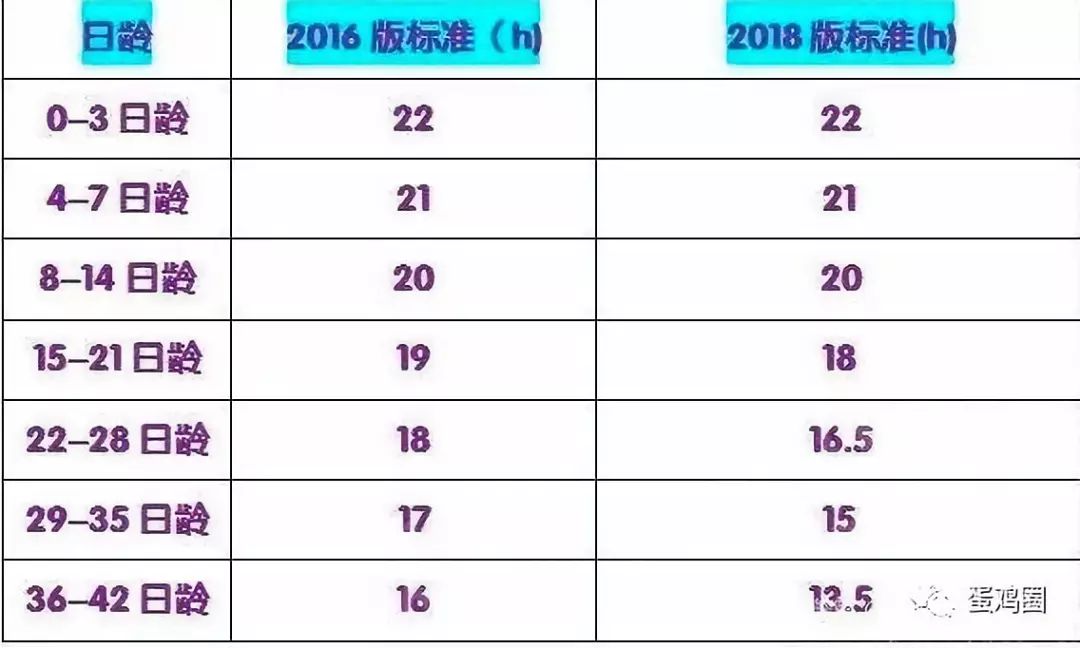 2018版海兰褐商品代蛋鸡饲养管理手册与2016版有哪些区别?