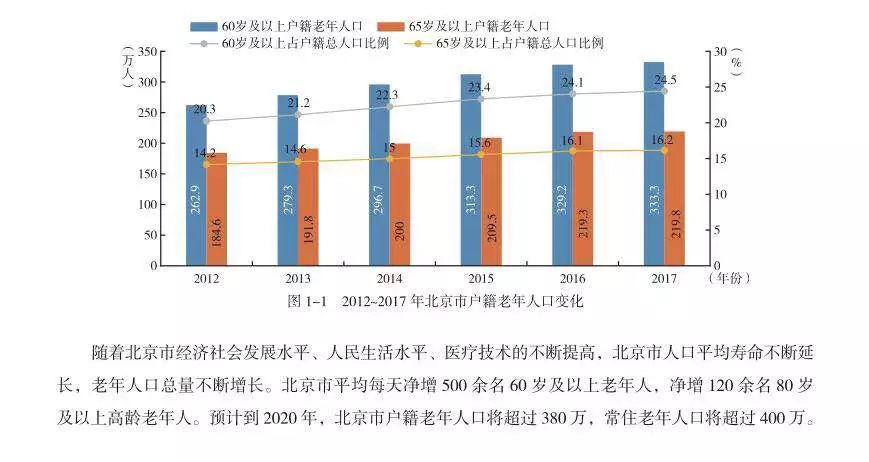 北京老年人口数量_中国人口数量变化图(2)