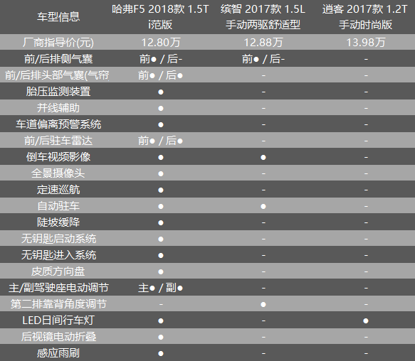 在主被动安全配置上,哈弗f5(参数|图片)以顶配不到13万的售价配备了