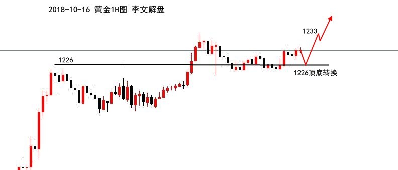 李文解盘：黄金高位不追多，日内回撤1226多！_图1-2