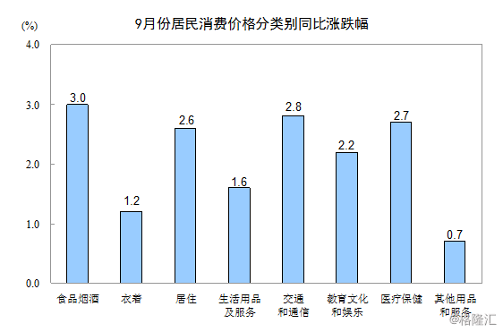 中国9月CPI创7个月新高PPI创5个月新低