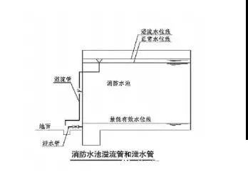 考点干货关于消防水池你应该知道的