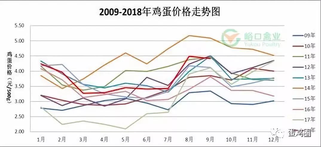 2018年前3个季度,我国种鸡蛋鸡市场整体情况分析