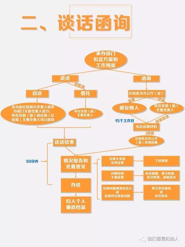 黔贵学堂监督执纪工作规则程序流程图线索处置到审查