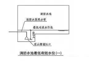 消防水池(箱)最低有效水位是消防水泵水喇叭口或水管喇叭口以上0.