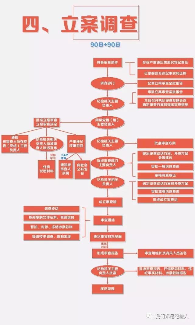 黔贵学堂监督执纪工作规则程序流程图线索处置到审查