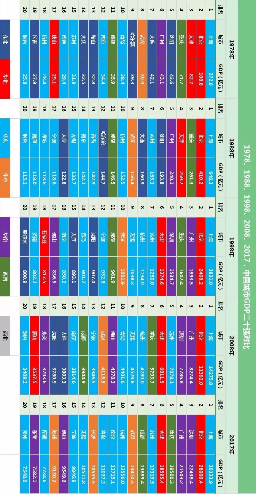 1998城市gdp(3)