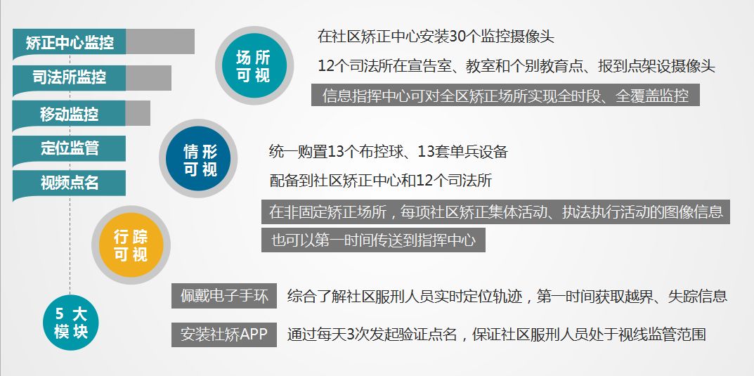 上海社区矫正信息化建设试点成果杨浦区社区矫正信息指挥平台正式上线