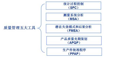 质量管理五大工具如何应用