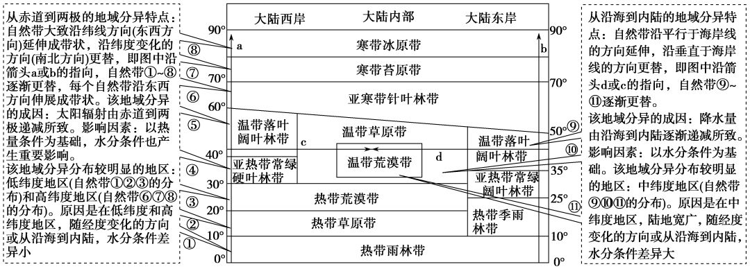 二十七,陆地自然带水平分布示意图