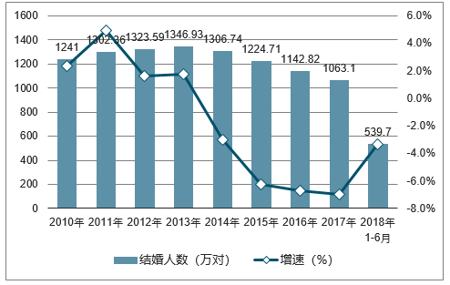 2018年上半年,全国结婚登记539.7万对,同比减少3.4;离婚人数为193.