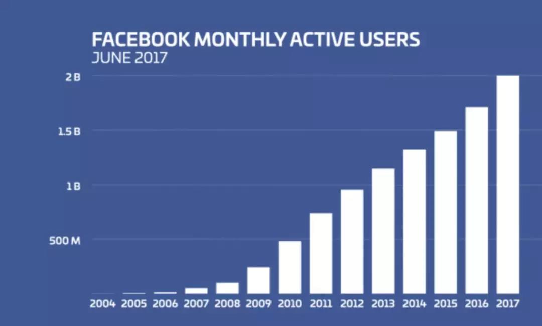 Facebook是如何做用户增长的？