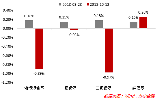 资金面回归宽松，货基收益率继续下行