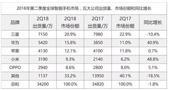 蘋果失寵，華為「穩了」？ 科技 第9張