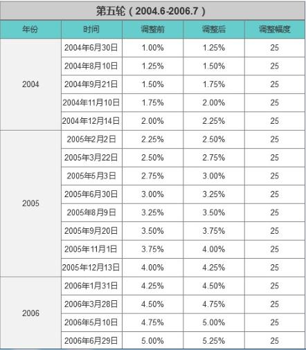 美国历轮加息时间表,金融危机是否来临?未来经