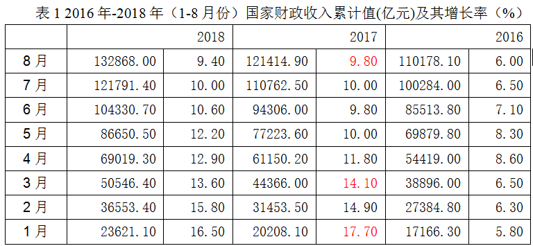 瑞典财政收入为什么比gdp高_21省区财政收入增速超GDP 营改增 或再扩容