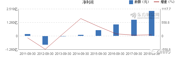 33亿元,同比增长55.15%