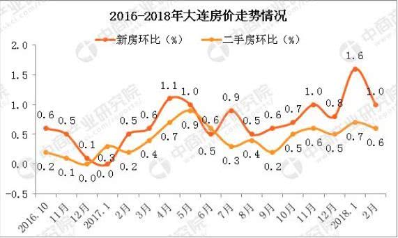 大连市人口_大连市第七次全国人口普查公报(2)