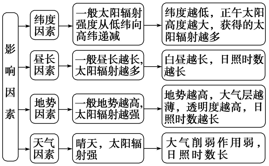 1.影响太阳辐射强弱的因素