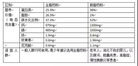 脫脂奶粉真的適合你嗎？一文看懂喝脫脂奶粉的得與失 健康 第7張