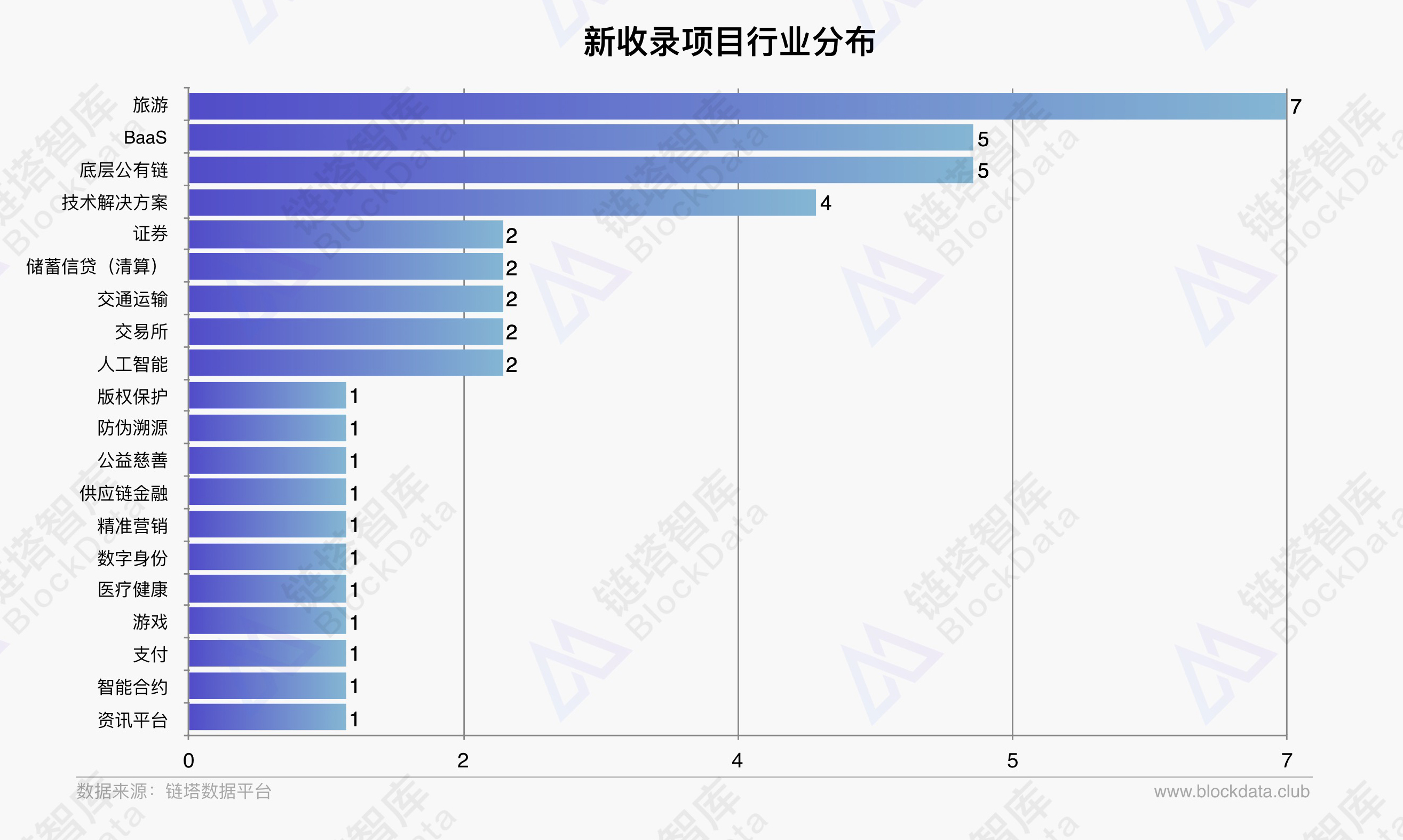 链塔区块链数据平台周报第1期 | 链塔智库图3