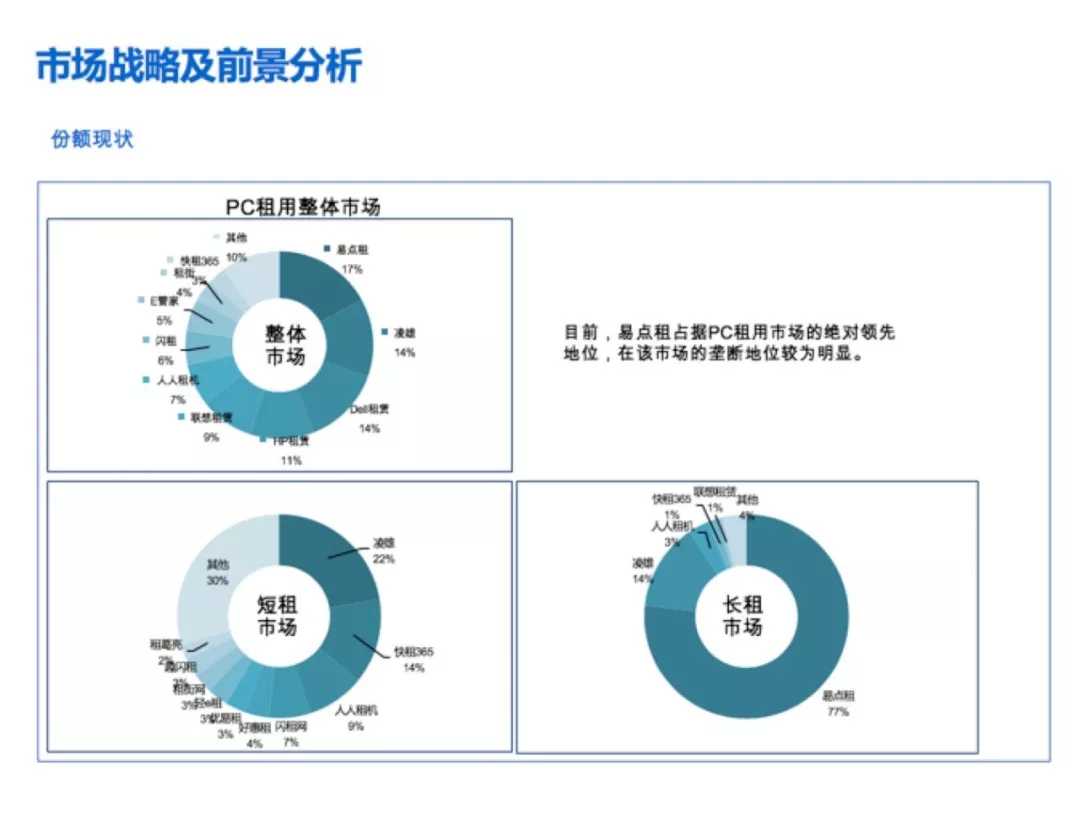 6000万美元D轮融资落锤 易点租凭什么-锋巢网