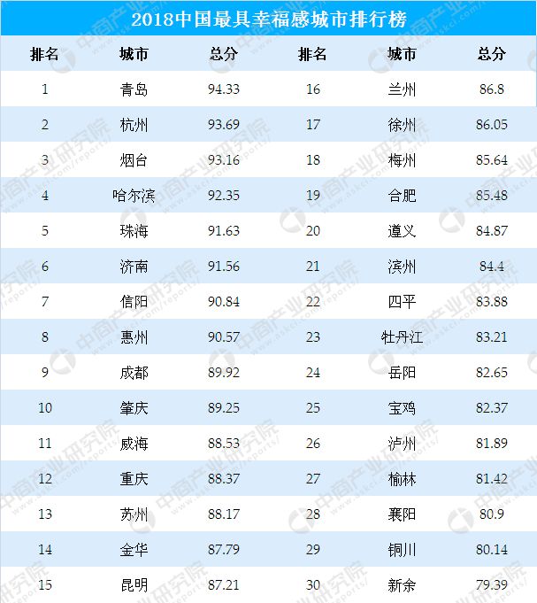 2018中国最具幸福感城市排行出炉!威海排在