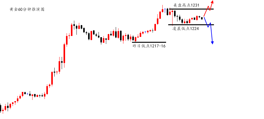 陆离解盘：黄金趋势不明破位跟踪，原油十字区间运行！_图1-1