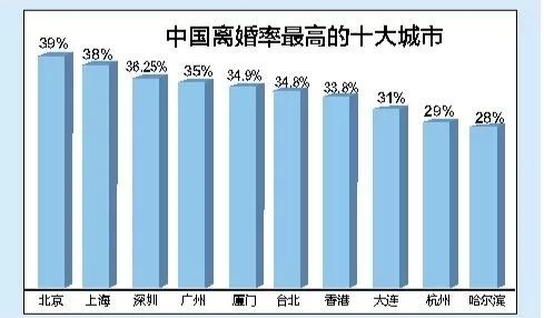 震惊2018年上半年将近200万对夫妻离婚你身边离婚的朋友多吗