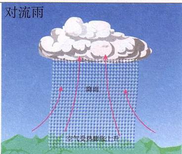 冷暖气流呈上下对流运动而成云致雨而得名