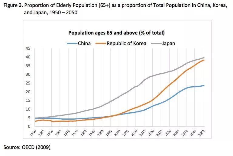 老年人口趋势_老年型人口结构图(3)