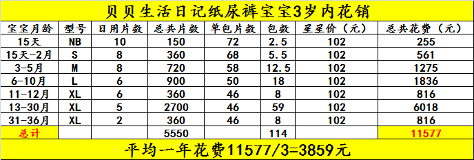 贝贝生活日记:宝宝从出生到戒掉纸尿裤,用量可达5550片