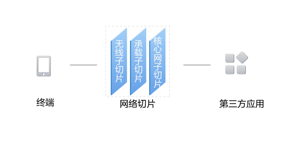 秒懂5g网络切片