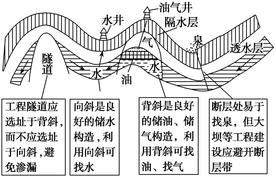 外力作用使地表