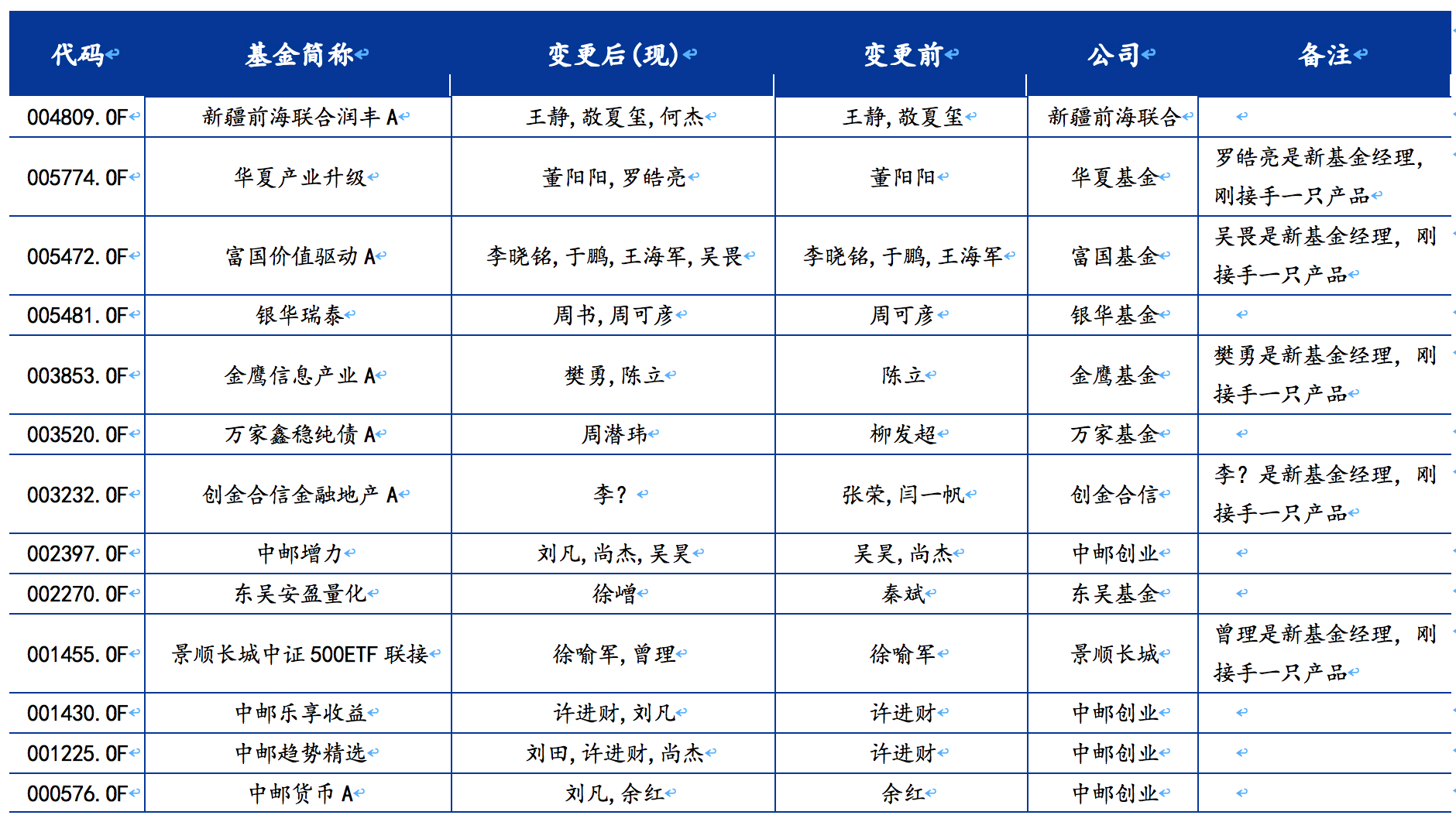 公募基金市场跟踪