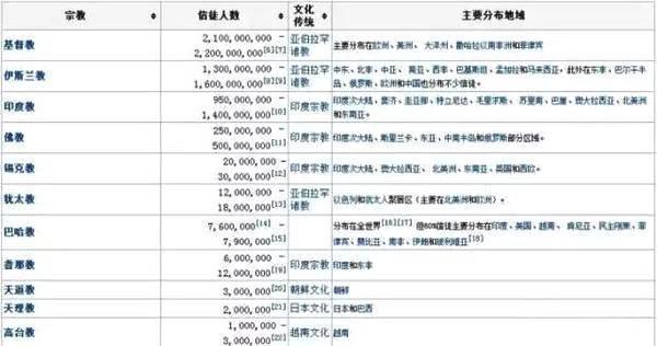 宗教体系:世界各大宗教全图解_信仰