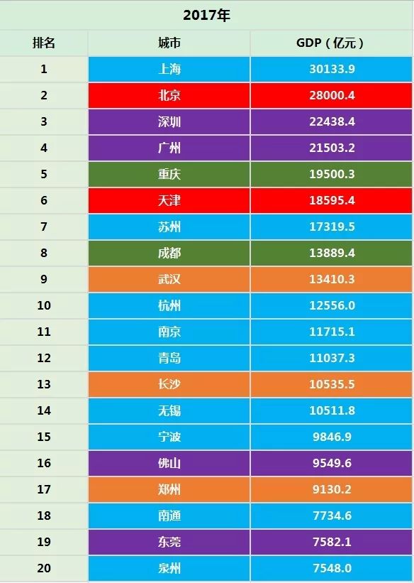 上海1988年gdp_1988年全球人均GDP约为3749美元,中国人均是283美元,那现在呢(2)